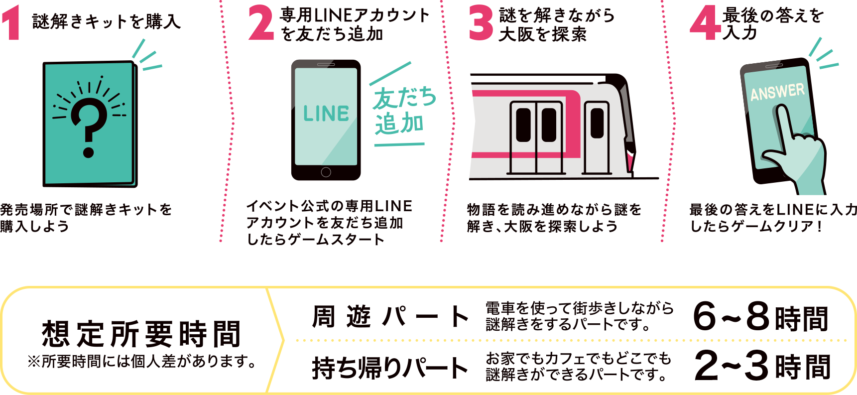 1謎解きキットを購入　発売場所で謎解きキットを購入しよう　2専用LINEアカウントを友達追加　イベント公式の専用LINEアカウントを友達追加したらゲームスタート　3謎を解きながら大阪を探索　物語を読み進めながら謎を解き、大阪を探索しよう　4最後の答えを入力　最後の答えをLINEに入力したらゲームクリア　想定所要時間※所要時間は個人差があります。　周瑜パート：電車を使って街歩きしながら謎解きをするパートです。6~8時間　持ち帰りパート：おうちでもカフェでもどこでも謎解きができるパートです。2～3時間