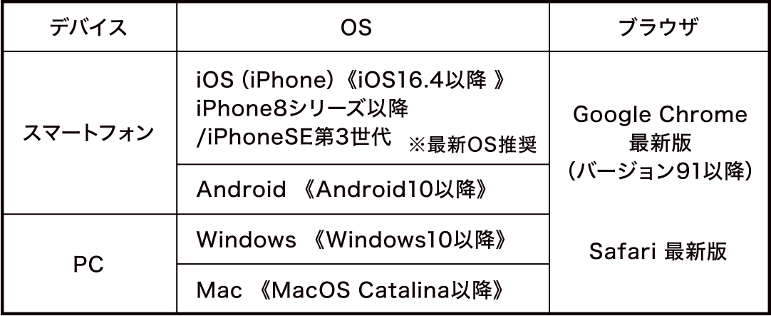 スマートフォンとPCの推奨動作環境を示す表。スマートフォンは、iOS16.4以降のiPhone8シリーズ以降またはiPhoneSE第3世代、Android10以降の端末。PCはWindows10以降またはMacOS Catalina以降。ブラウザはGoogle Chrome最新版（バージョン91以降）またはSafari最新版を推奨。