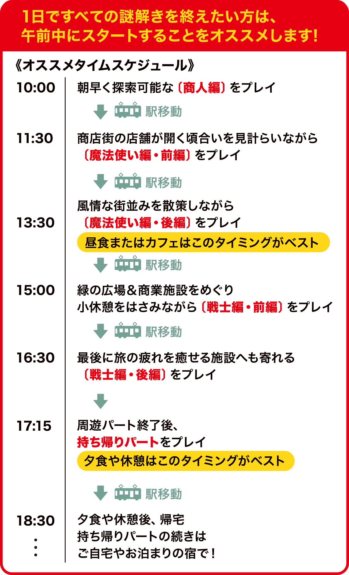 1日ですべての謎解きを終えたい方に向けたおすすめスケジュール。10時に商人編をプレイし、11時30分に魔法使い編・前編、13時30分に魔法使い編・後編をプレイ。昼食やカフェはこのタイミングが最適。15時に戦士編・前編、16時30分に戦士編・後編をプレイ。17時15分に持ち帰りパートを開始し、夕食や休憩はこのタイミングがベスト。18時30分に帰宅または宿泊先で続きの持ち帰りパートを楽しむ流れ。