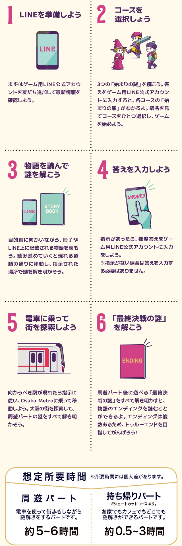 １LINEを準備しよう　まずはゲーム用LINE公式アカウントを友だち追加して最新情報を確認しよう。　2コースを選択しよう　3つの「始まりの謎」を解こう。答えをゲーム用LINE公式アカウントに入力すると、各コースの「始まりの駅」がわかるよ。駅名を見てコースをひとつ選択し、ゲームを始めよう。　3物語を読んで謎を解こう　目的地に向かいながら、冊子やLINE上に記載される物語を読もう。読み進めていくと現れる道順の通りに移動し、指示された場所で謎を解き明かそう。 4答えを入力しよう　指示があったら、都度答えをゲーム用LINE公式アカウントに入力をしょう。※指示がない場合は答えを入力する必要はありません。　5電車に乗って街を探索しよう　向かうべき駅が現れたら指示に従い、Osaka Metroに乗って移動しよう。大阪の街を探索して、周遊パートの謎をすべて解き明かそう。　6「最終決戦の謎」を解こう 周遊パート後に遊べる「最終決戦の謎」をすべて解き明かすと、物語のエンディングを読むことができるよ。エンディングは複数あるため、トゥルーエンドを目指してがんばろう！ 想定所要時間※所要時間には個人差があります。　周遊パート 電車を使って街歩きしながら謎解きをするパートです。約5～6時間　持ち帰りパート※ショートカットコースあり。　おうちでもカフェでもどこでも謎解きができるパートです。　約0.5～3時間